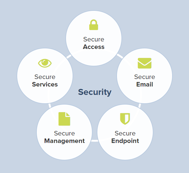 Modern Security Product Cluster